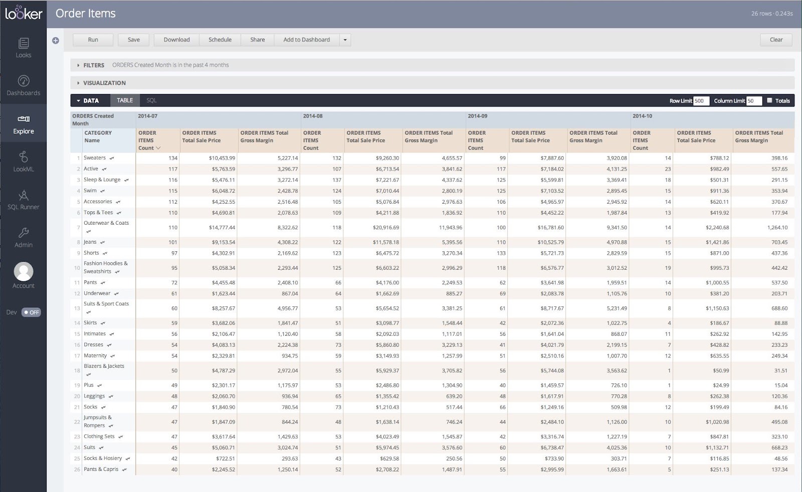The analytics dashboard on "Looker" with a table showing sales data for different product categories.