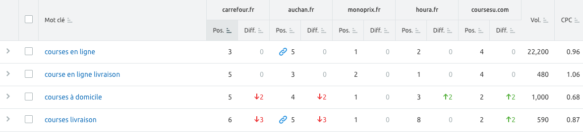 Position Tracking : les meilleurs acteurs de la grande distribution