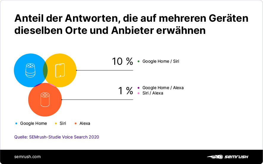 Infografik: Überschneidungen in den Erwähnungen von Unternehmen auf digitalen Assistenten