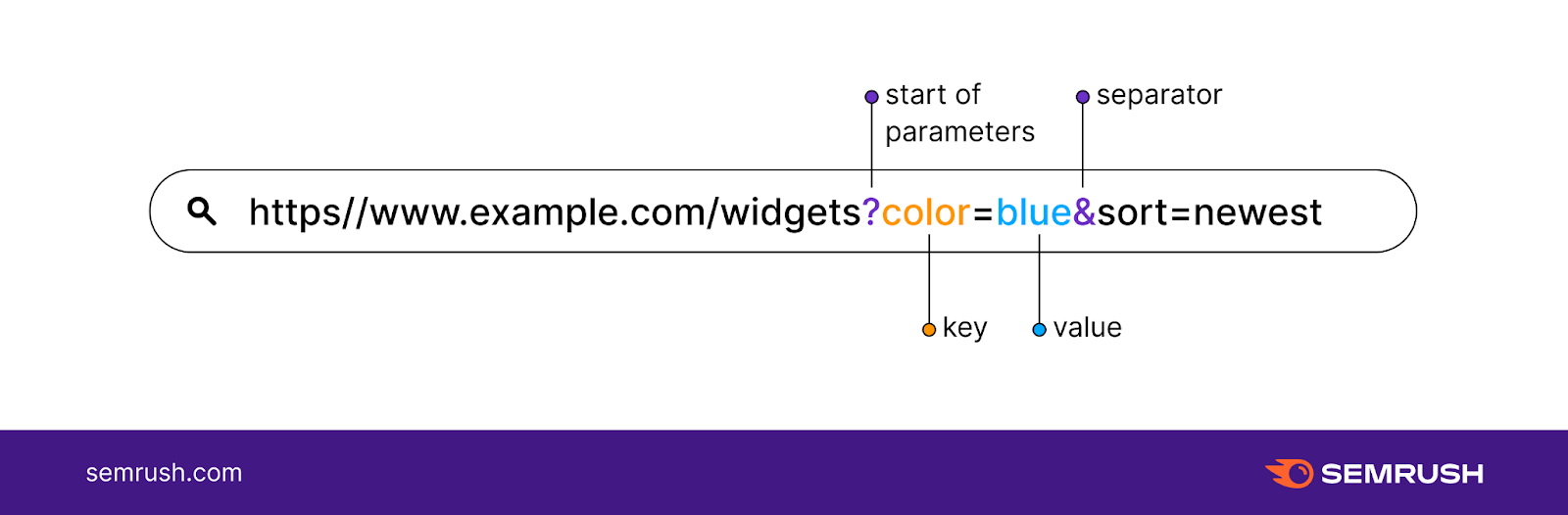 Passing Information via Query Strings