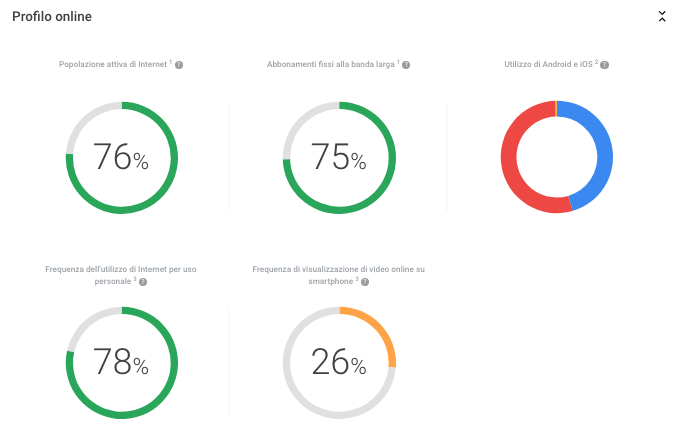 informazioni fornite dallo strumento global market finder di google