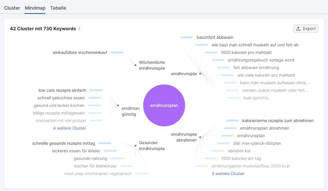 Keyword Strategy Builder: Mindmap