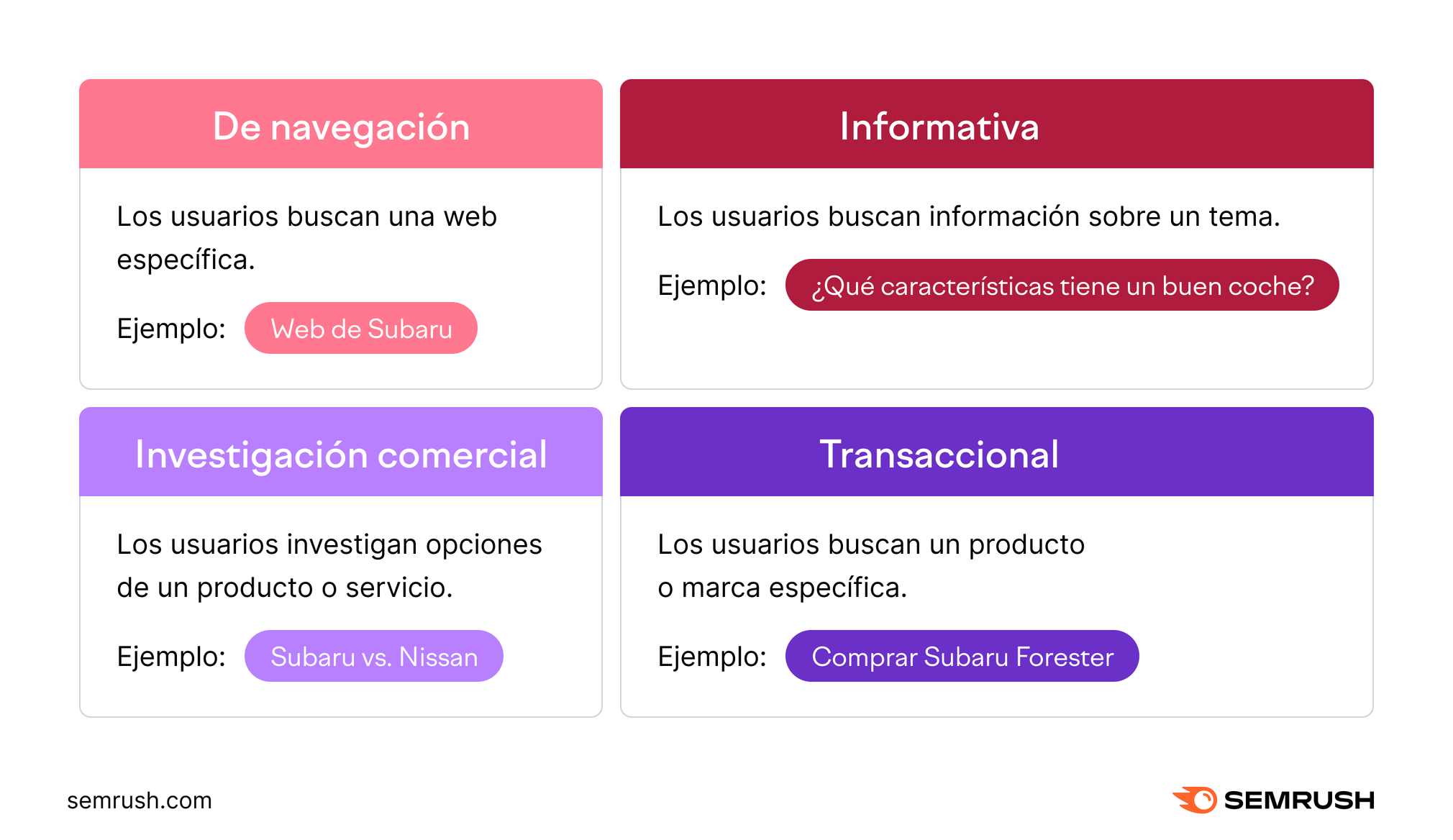 Infografía de Semrush sobre los tipos de intención de búsqueda