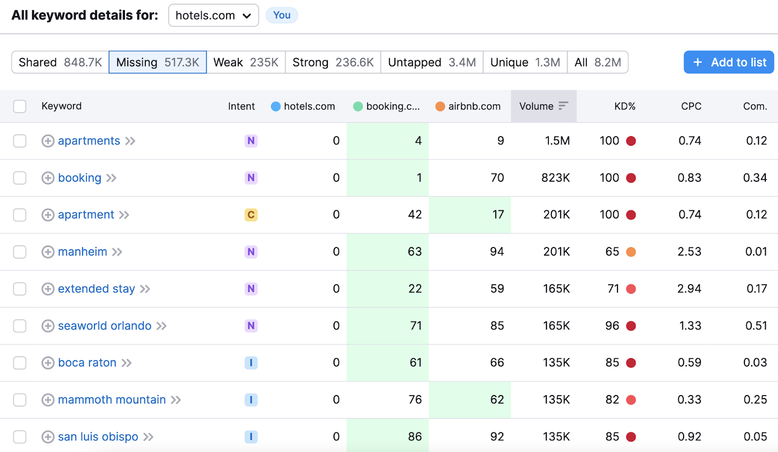 "Missing" keywords table in Keyword Gap tool