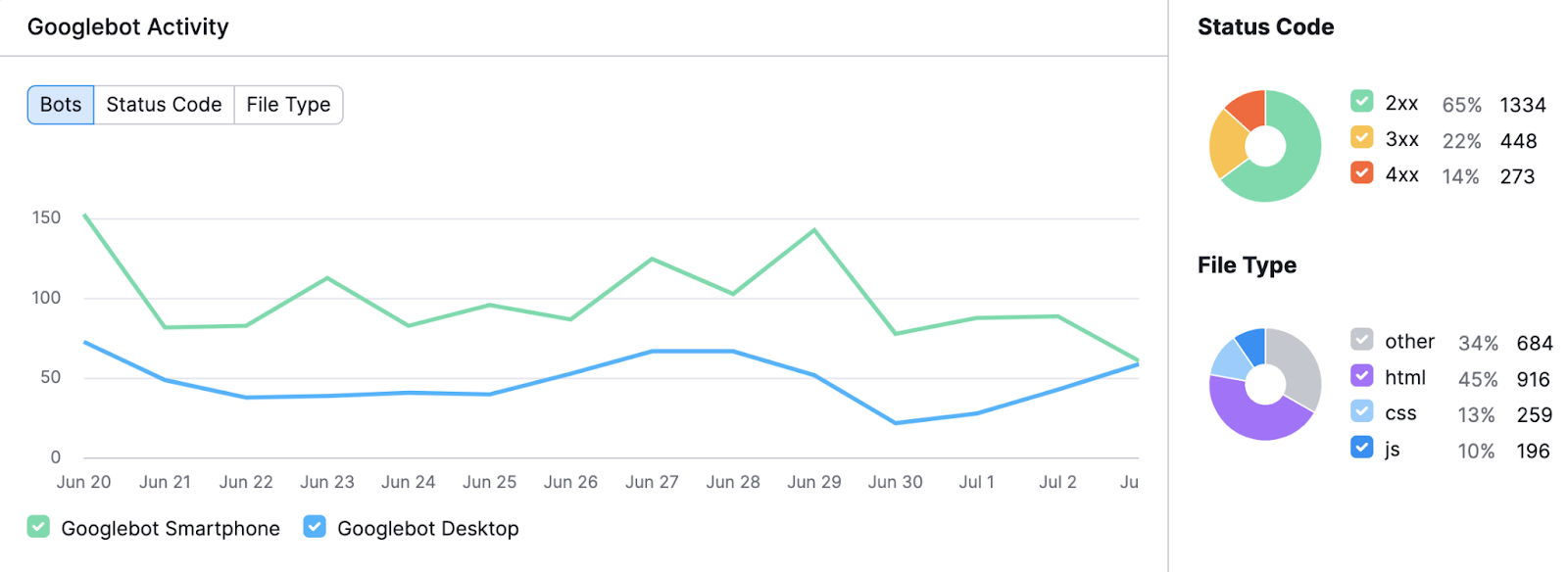 "Googlebot activity" section in Log File Analyzer tool