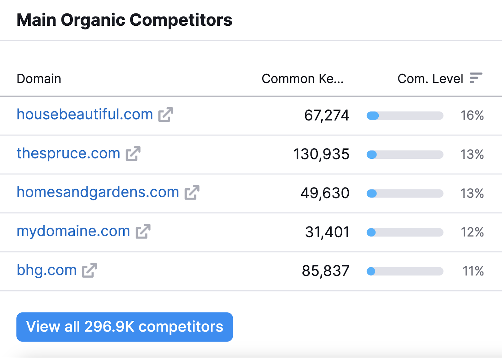 "Main Organic Competitors" section