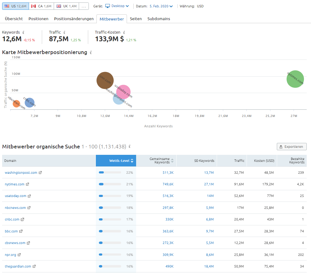 SEMrush-Bericht Mitbewerber organische Suche