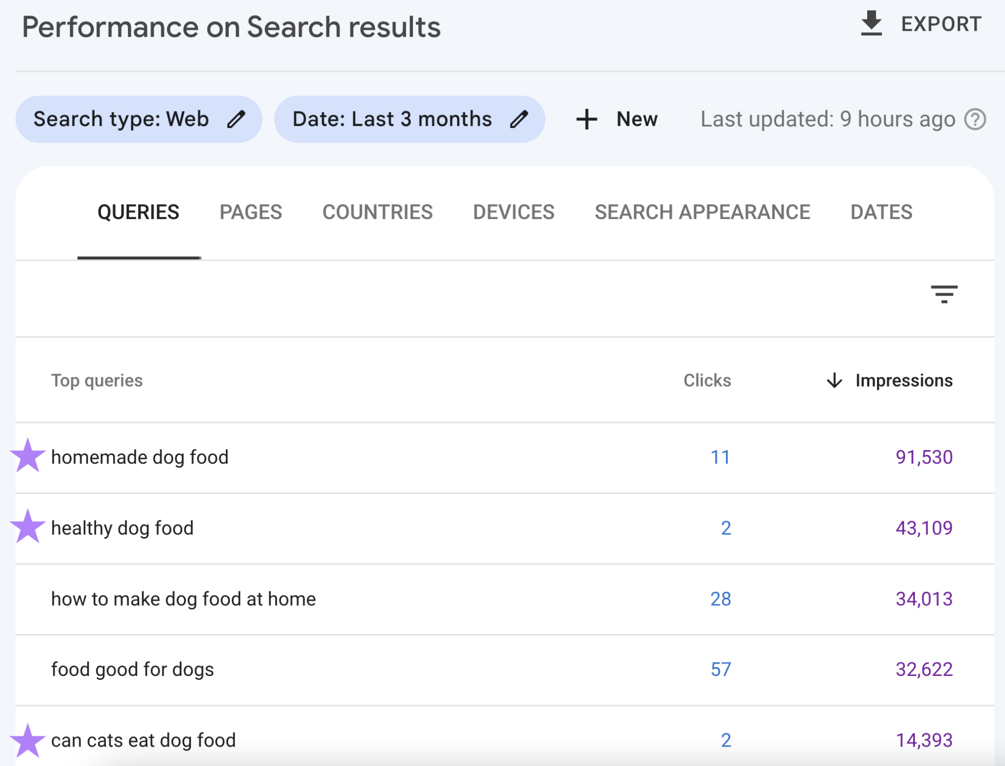 high impressions low clicks in google search console