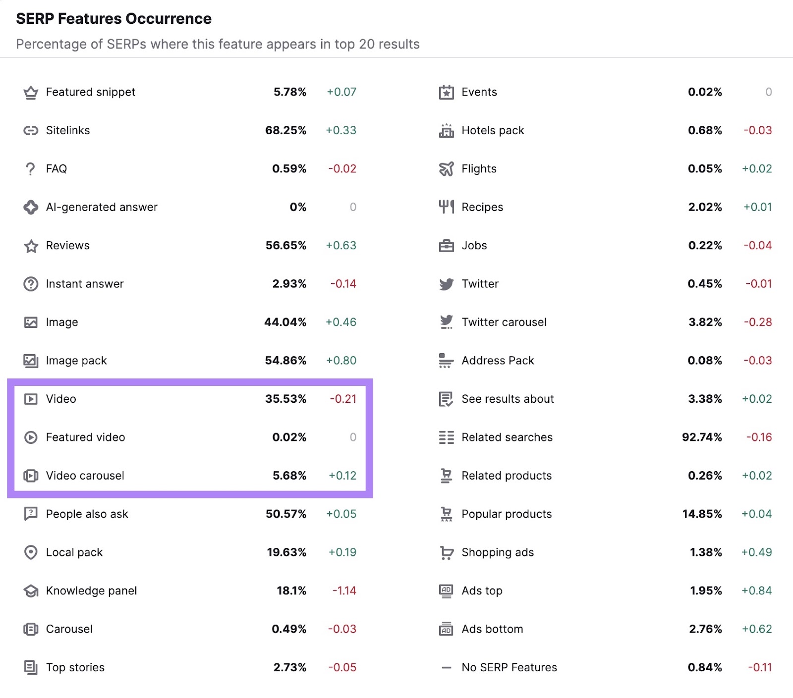 SERP Features Occurrence study  with "Video", "Featured video", and "Video carousel" highlighted.