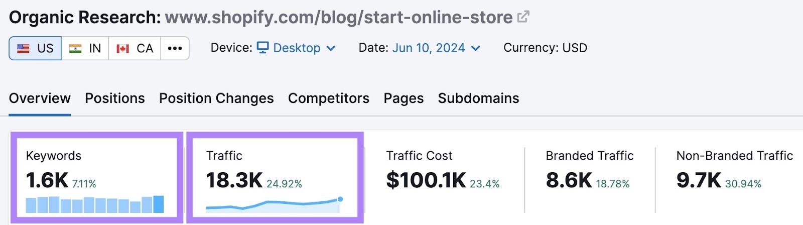 Overview report on Organic Research of a "how-to" pillar page by Shopify with the keywords and traffic columns highlighted.