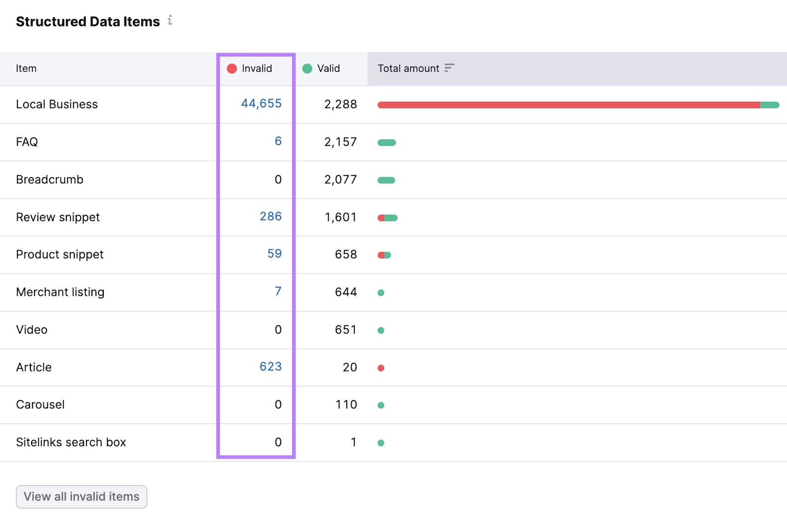 "Structured Data Items" on the "Markup" report with the "Invalid" column highlighted