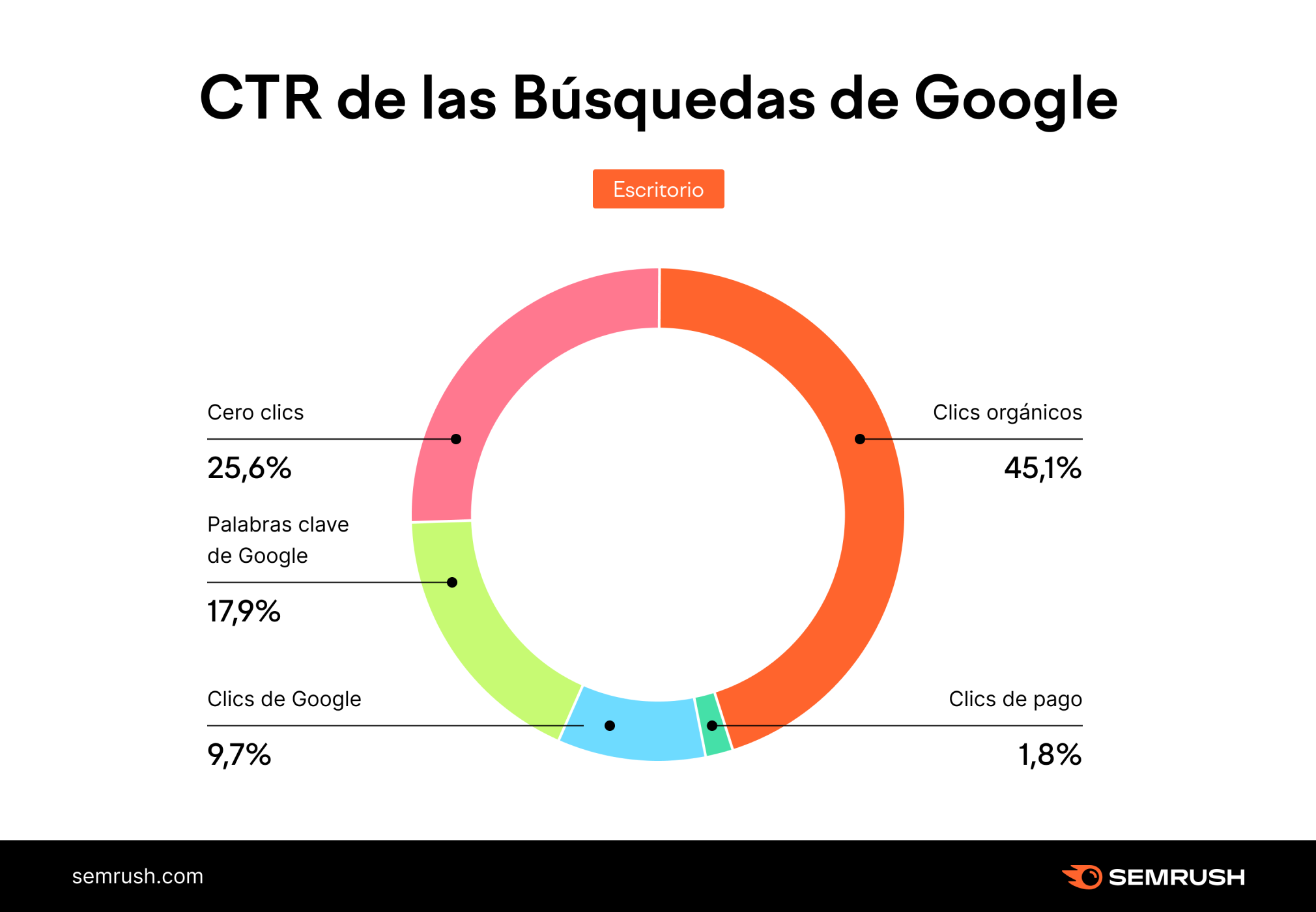 Infografía sobre el CTR de las búsquedas de Google