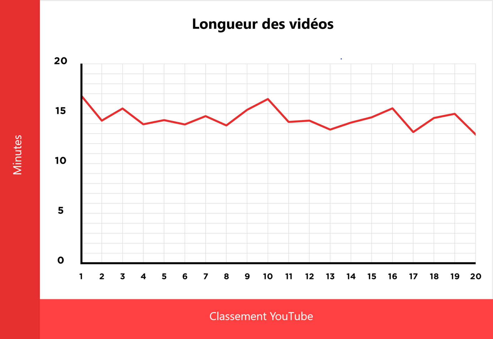 Classements des vidéos YouTube en fonction de la longueur