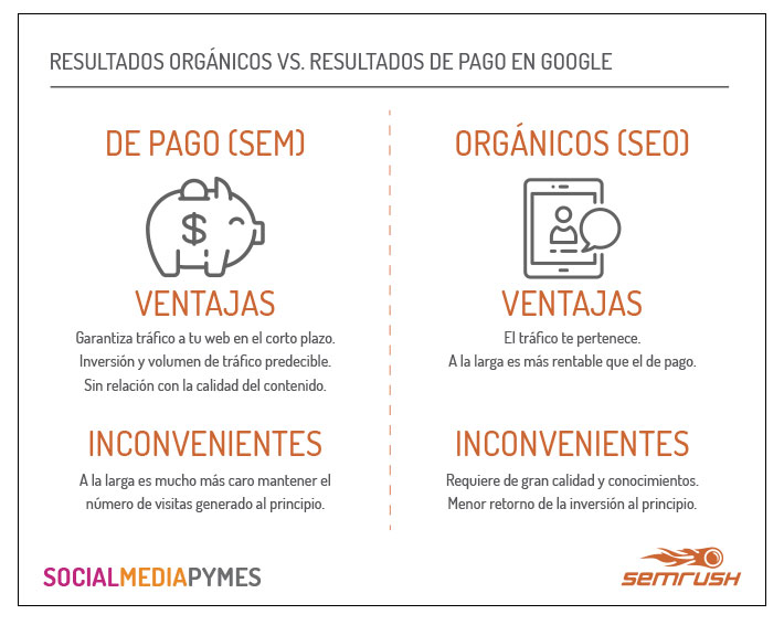 Resultados orgánicos vs resultados de pago