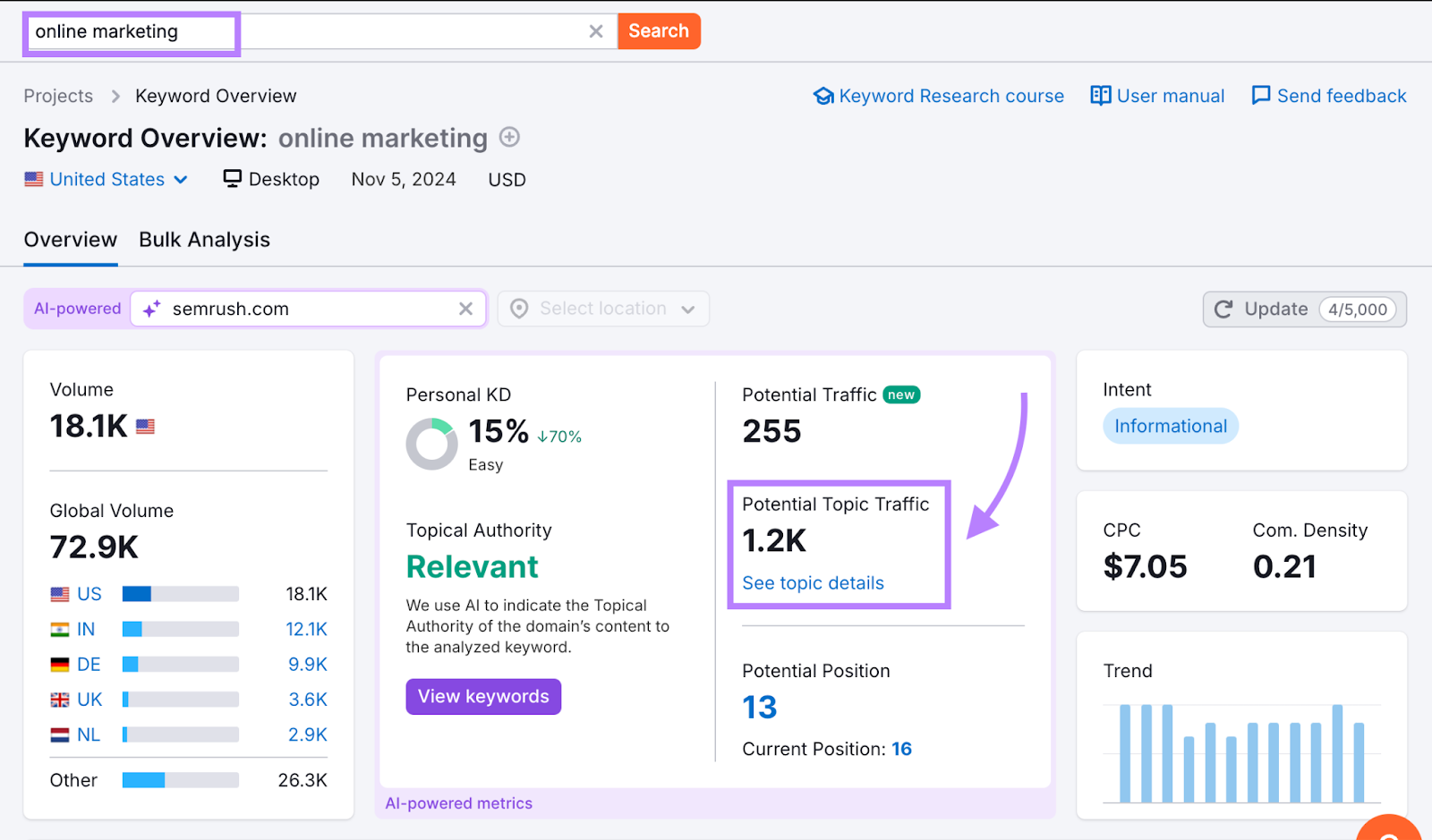 Semrush Potential Topic Traffic