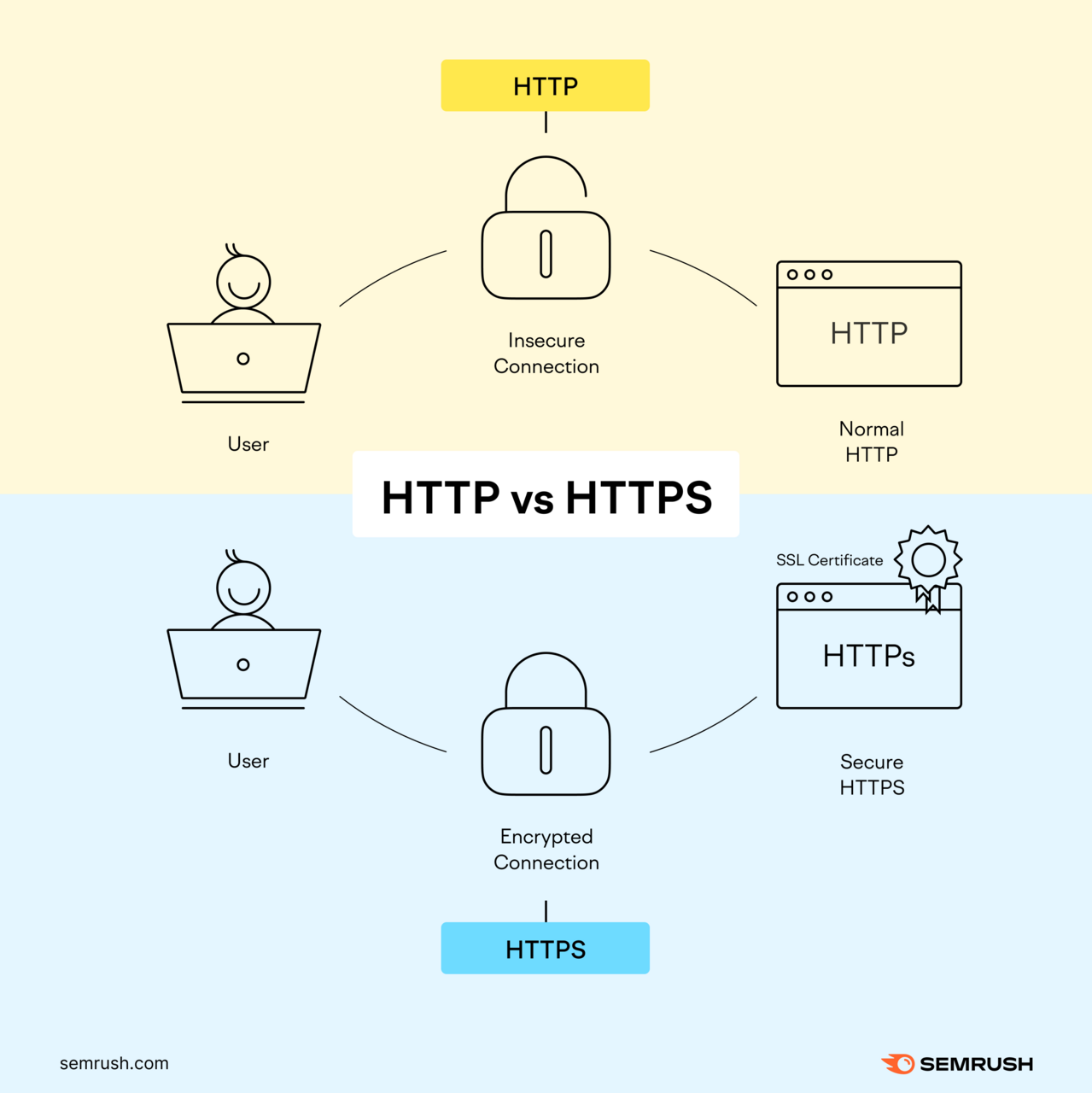 HTTP flow is user to insecure connection to normal HTTP. HTTPS flow is user to encrypted connection to secure HTTPS.