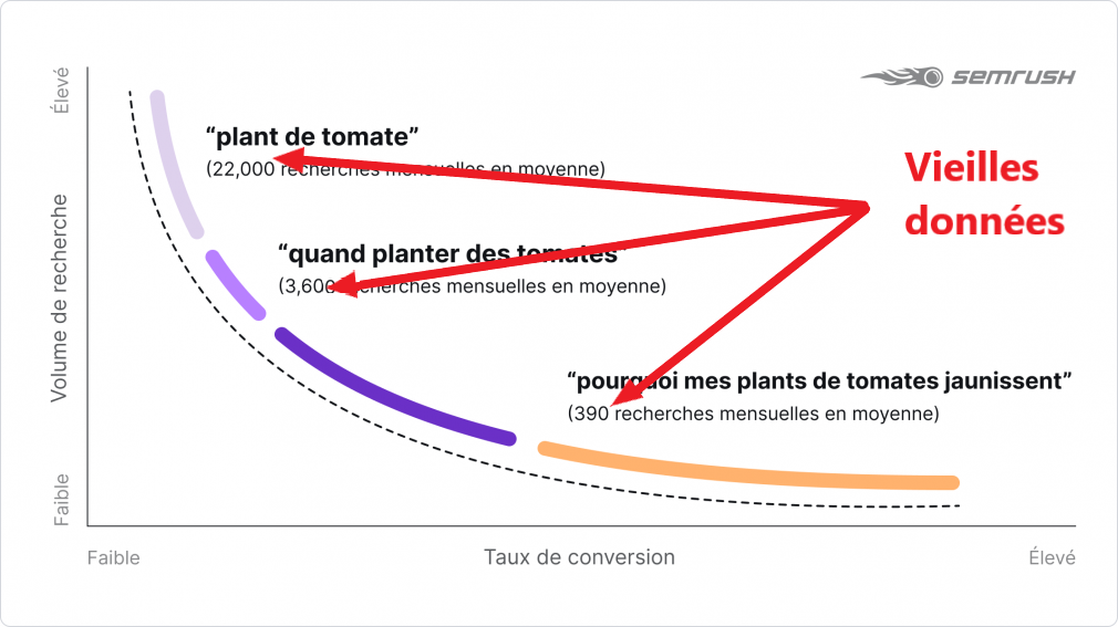 Vieilles données dans article de blog à mettre à jour