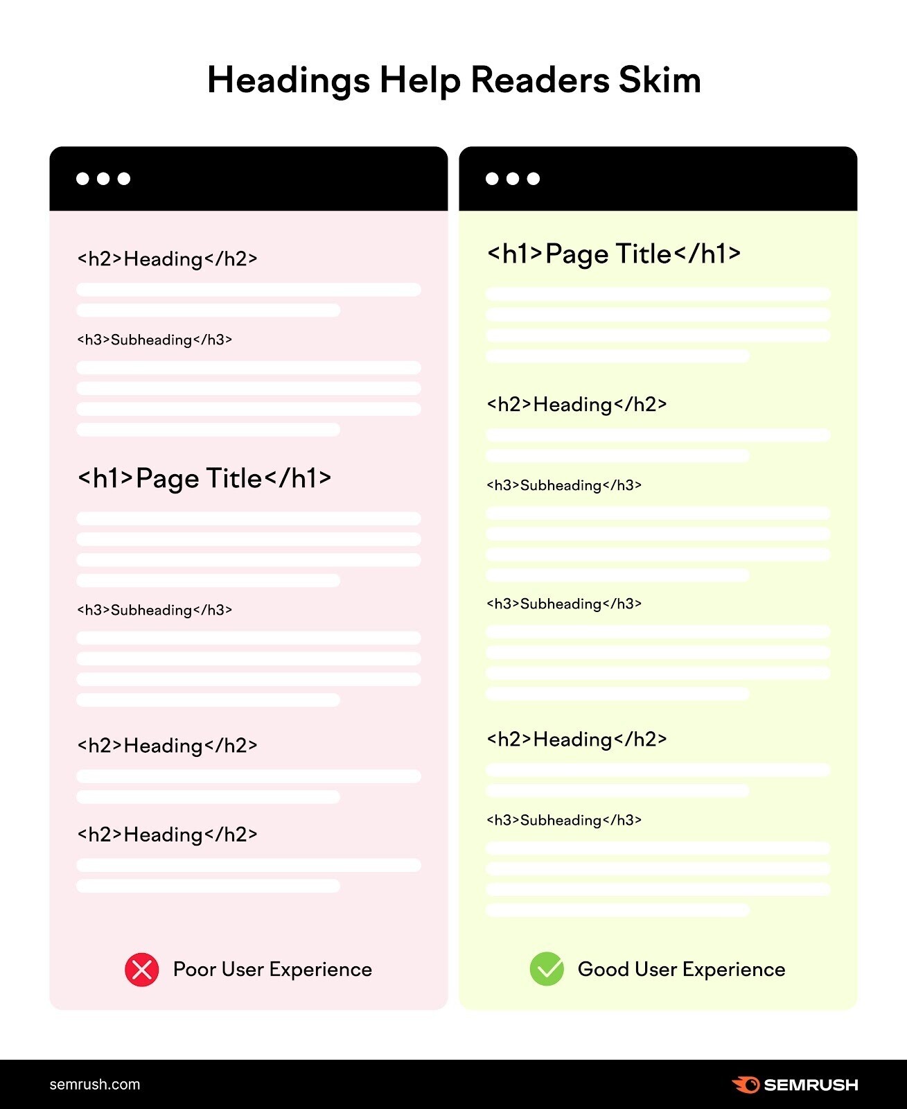 Une infographie de Semrush montrant une bonne structure pour aider les lecteurs à parcourir le contenu