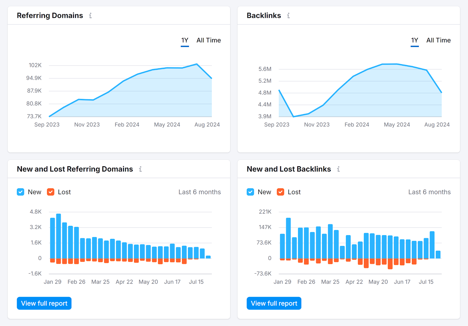 Backlink information  charts