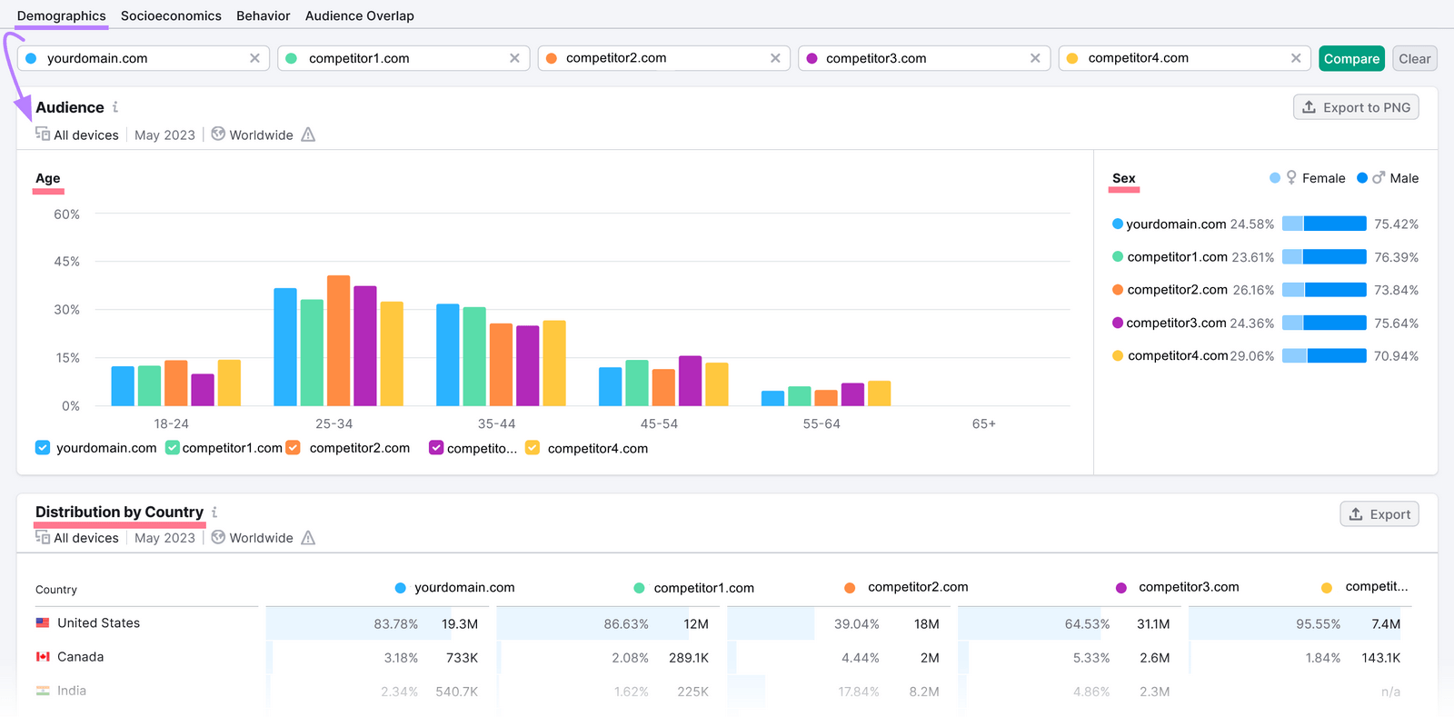 Audience demographics report showing members' ages, sex, and location by country.