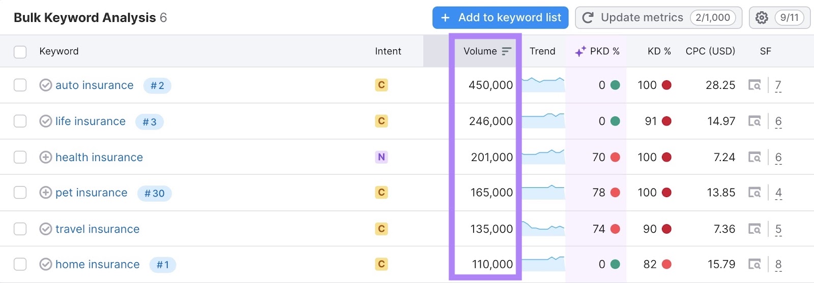 Bulk Keyword Analysis study  connected  Keyword overview with "Volume" highlighted.