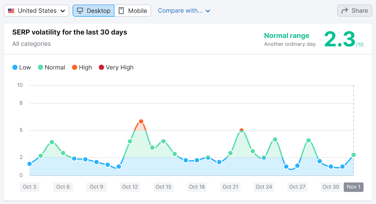 SERP volatility graph for the October 2022 Google Spam Update shows a normal range for the last 30 days with a spike