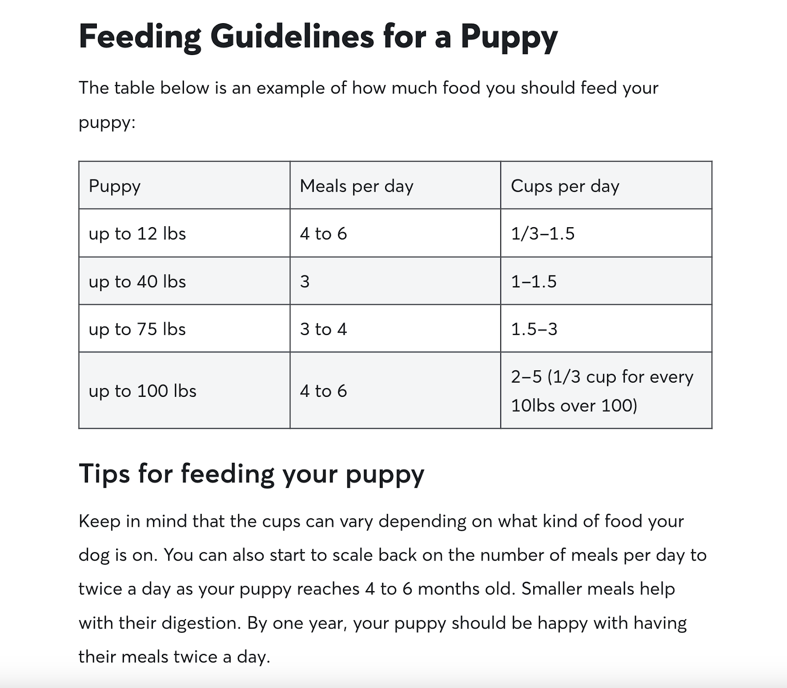 feeding guidlines for a puppy blog page