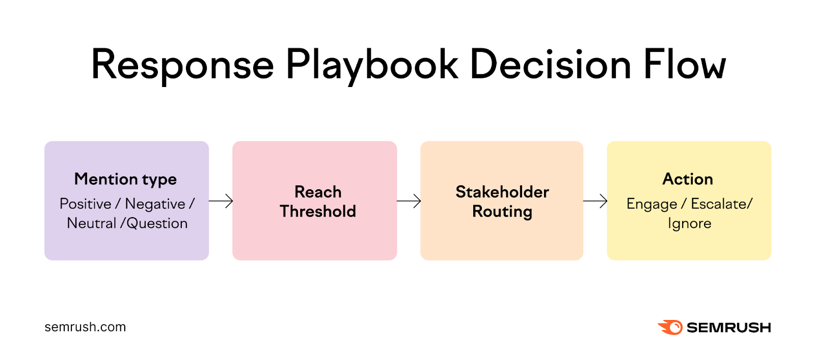 Flowchart illustrating the response playbook decision tree flowing from mention type (positive/negative/neutral/question) to reach threshold to stakeholder routing to action (engage/escalate/ignore).
