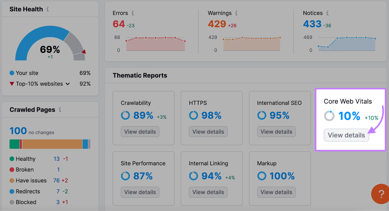 "Core Web Vitals" widget highlighted in the Site Audit overview dashboard
