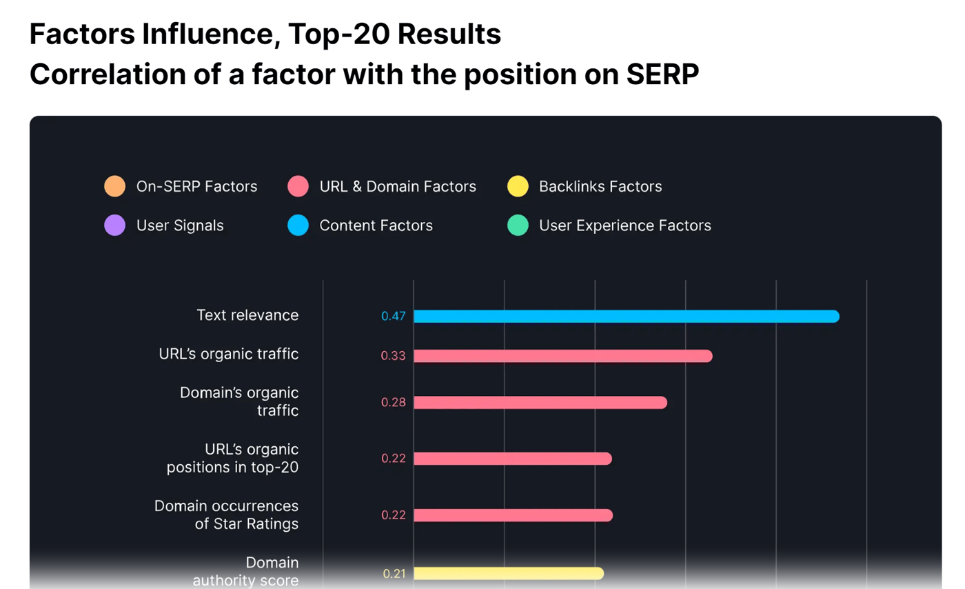 A section of Semrush’s ranking factors study