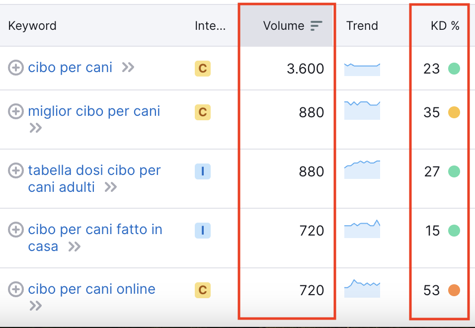 Metriche sulle parole chiave di Keyword Magic tool