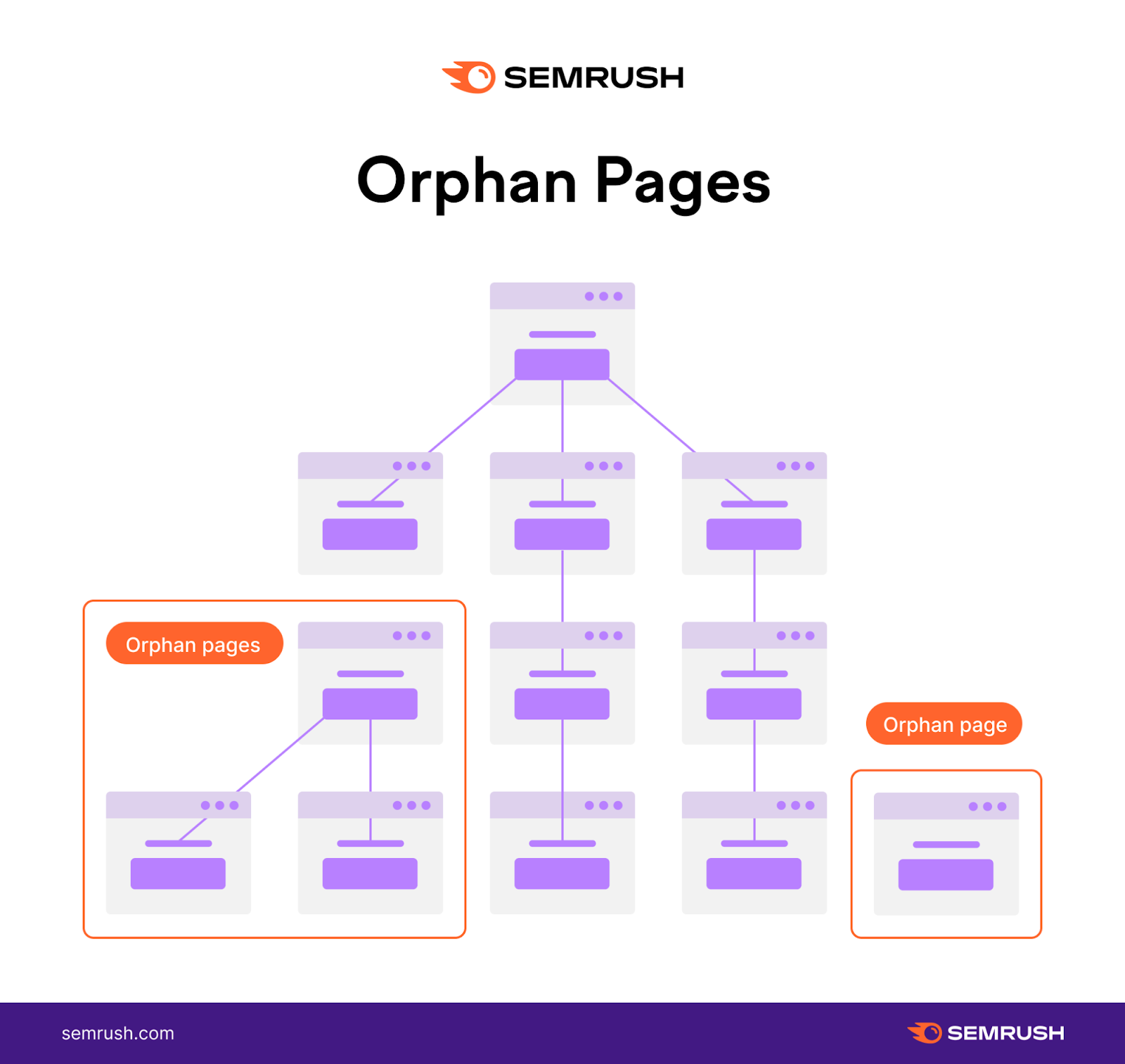 Best Practices for SEO Site Structures 4 website architecture for orphan pages with no internal links pointing to them