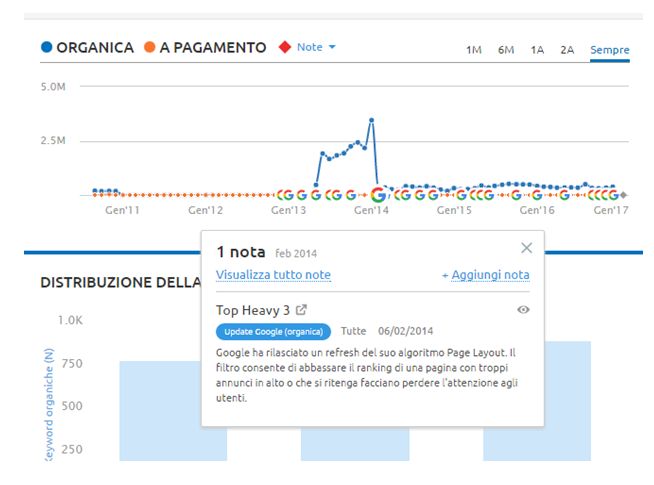 Sito italiano di news colpito dal top heavy update di Page Layout (2014)