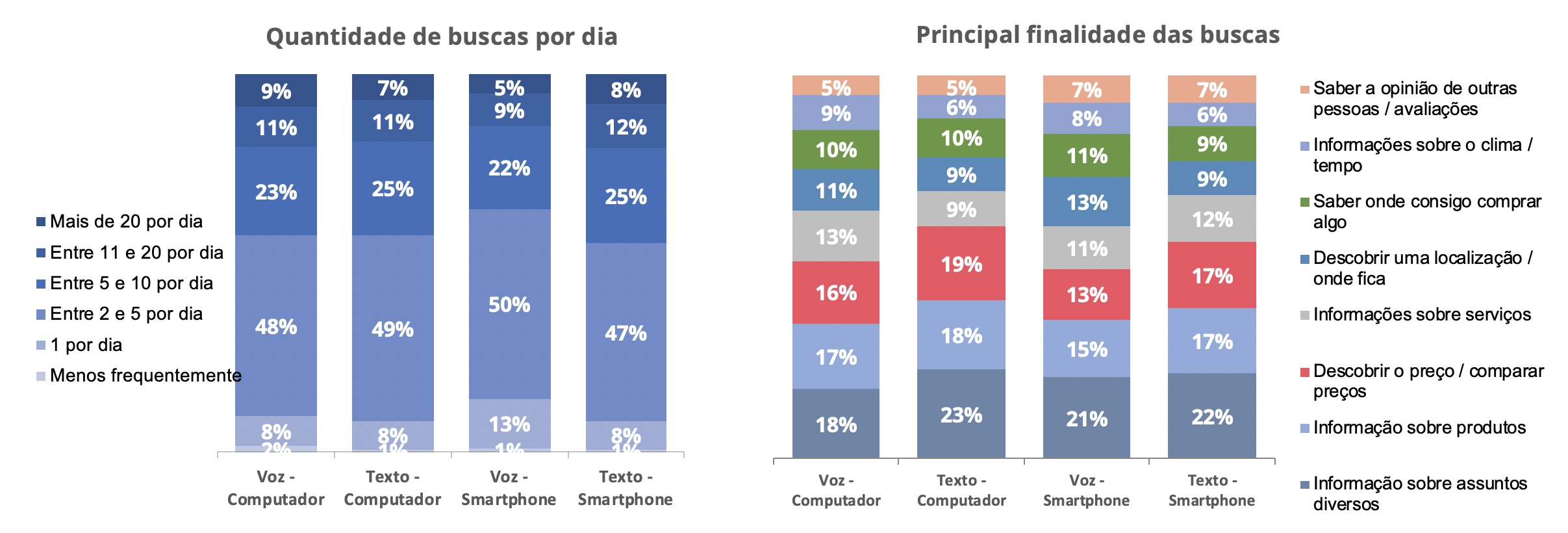 gráfico com quantidade de buscas por dia