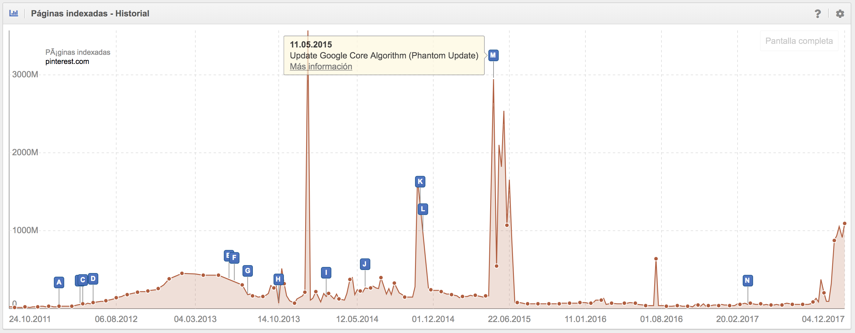 SEO en redes sociales - Indexación de URLs de Pinterest