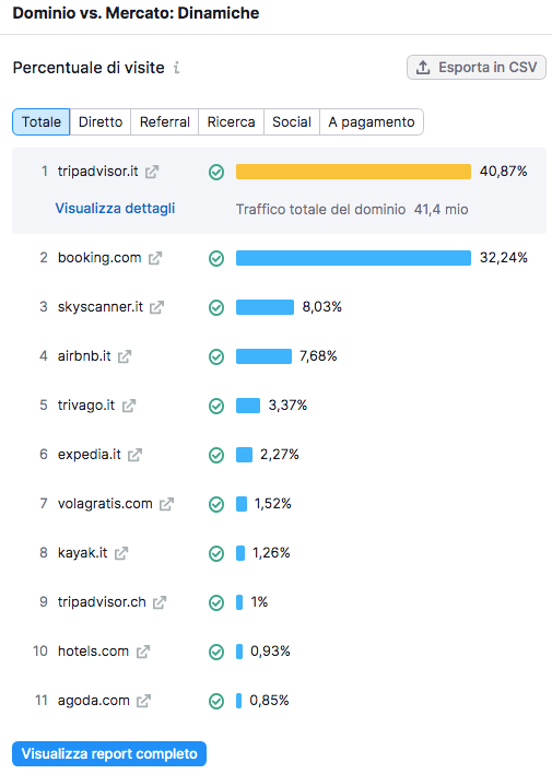 Come fare un'analisi dei competitor (modello incluso)