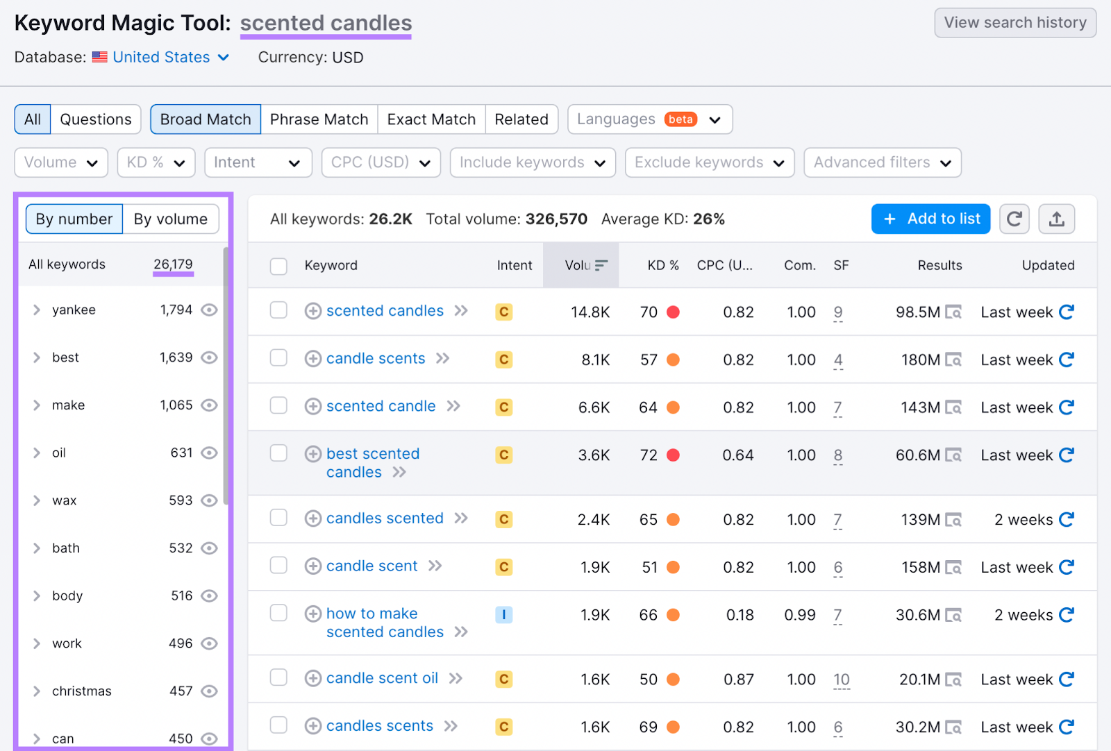 Keyword Magic Tool results for "scented candles"