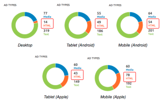 SEMrush Display Advertising Appareils