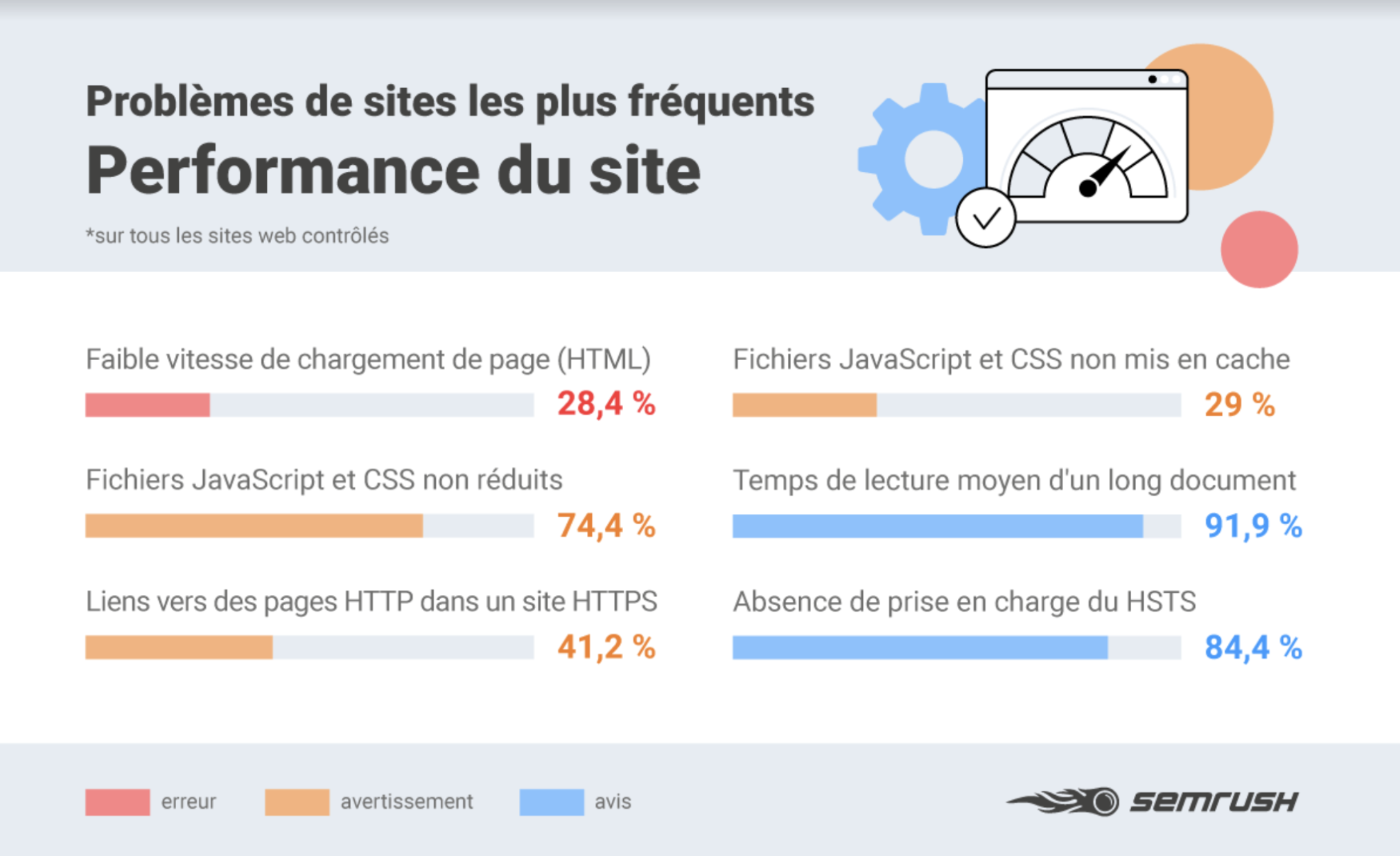 Différents types de problèmes de performance de site et leur fréquence