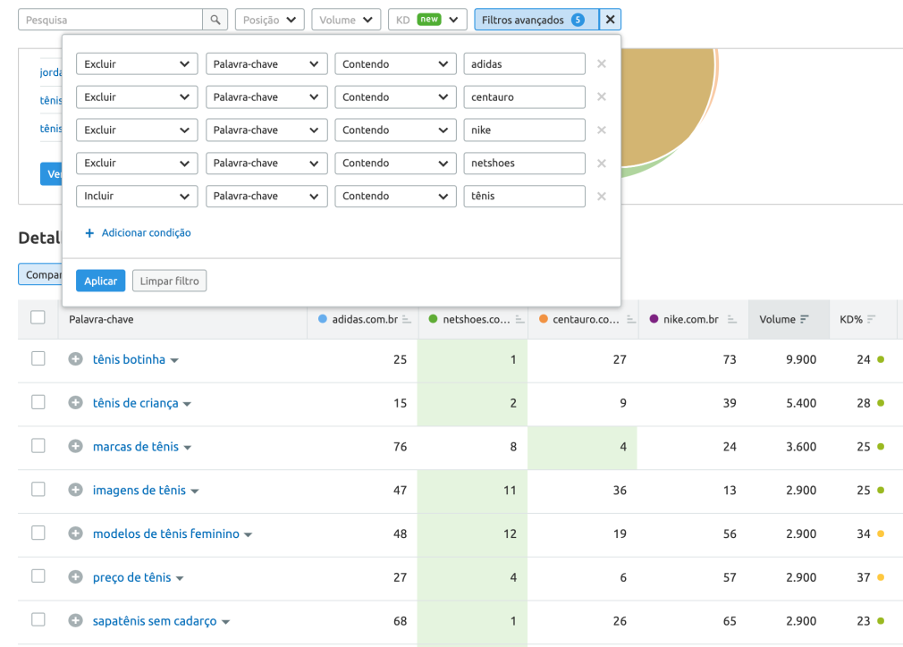 Tênis palavras-chave semrush