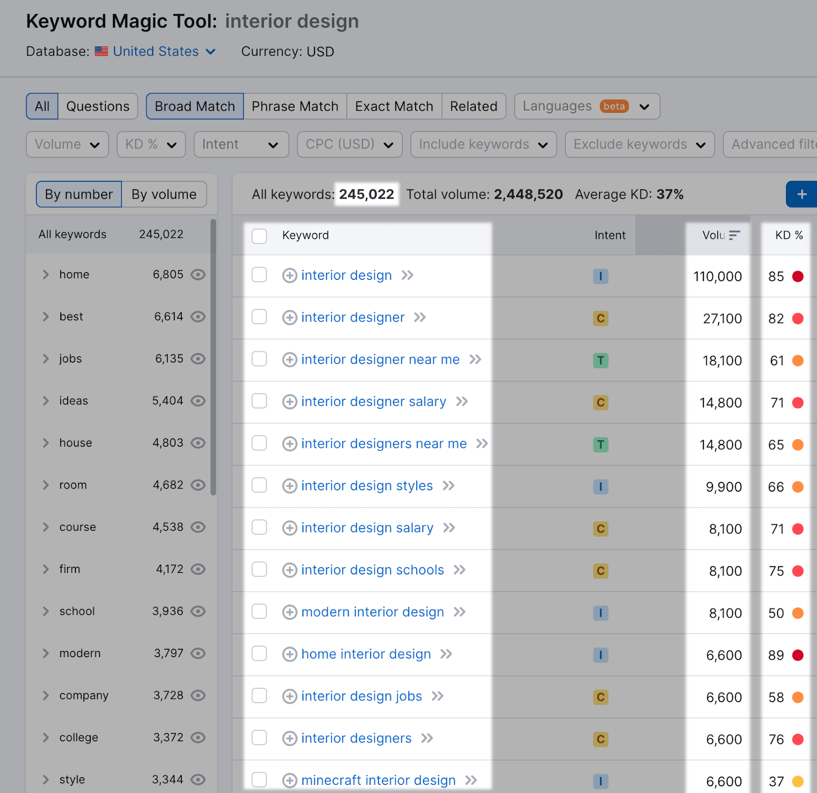 Keyword Magic Tool ha generato più di 245.000 idee di parole chiave organiche per la ricerca "interior design".