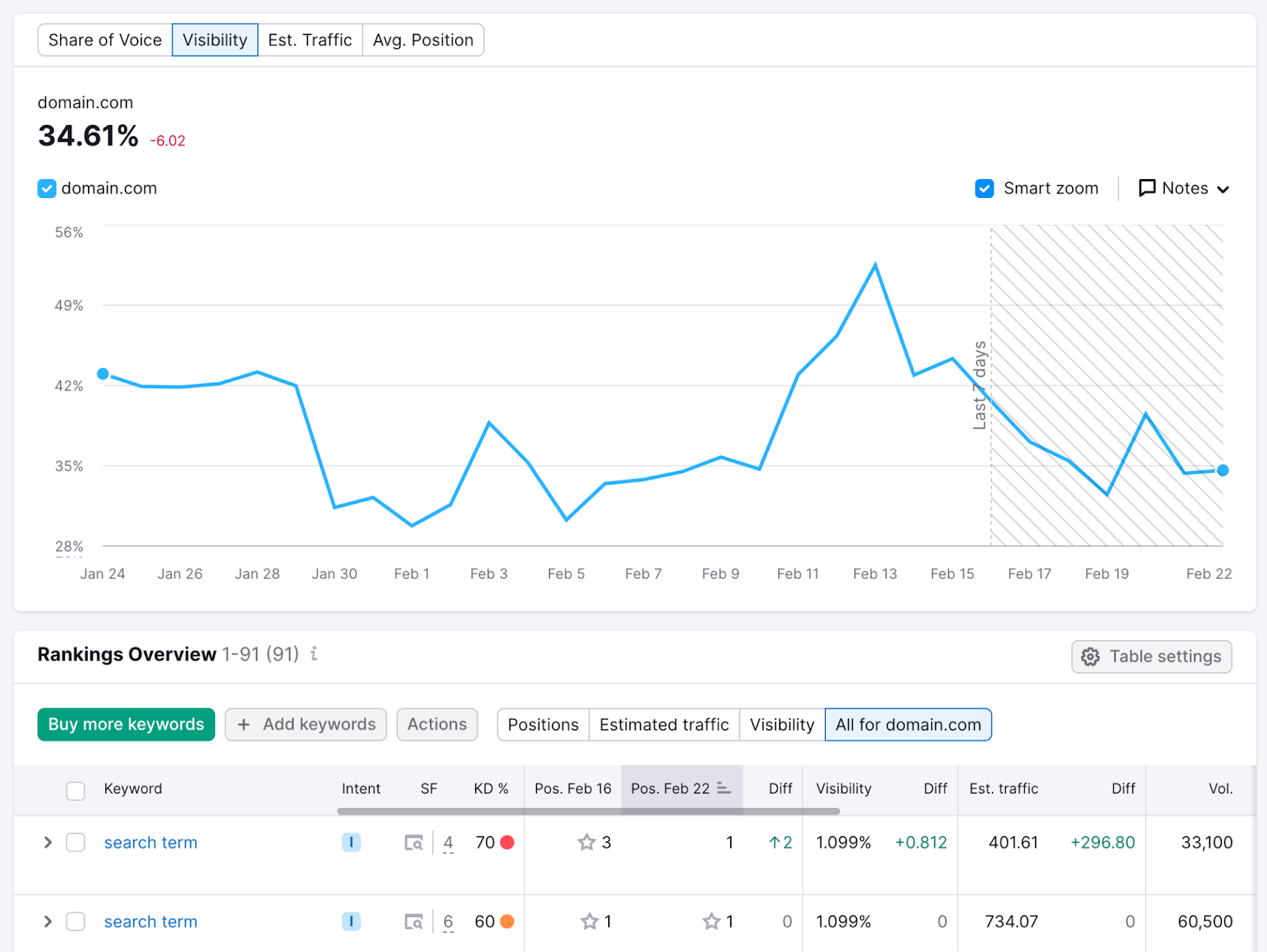 semrush position tracking tool shows visibility graph and rankings overview report