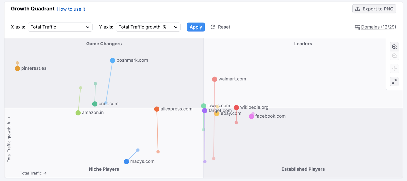 Semrush .Trends market research tool