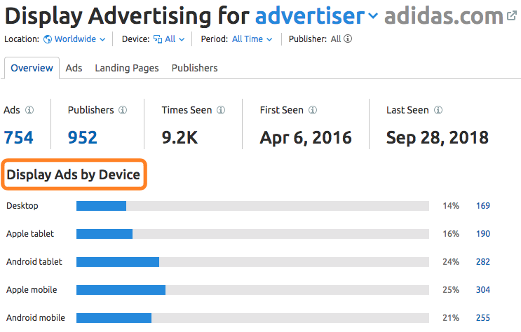 Estrategias PPC competencia - Anuncios display por dispositivo