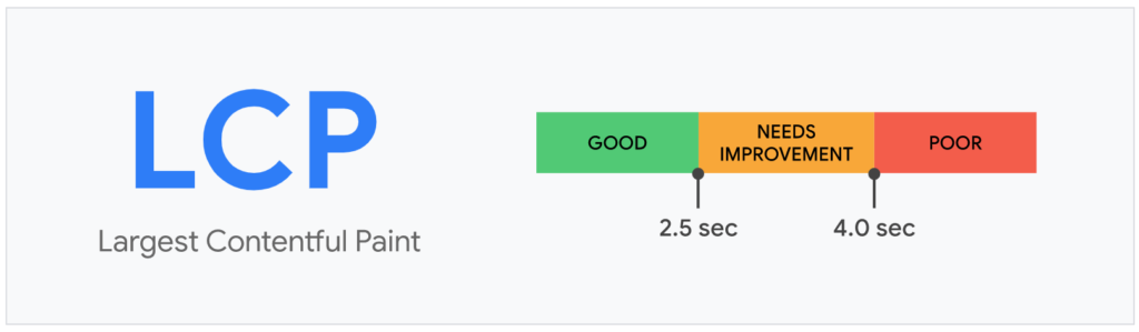 Core Web Vitals: Large Contentful Paint