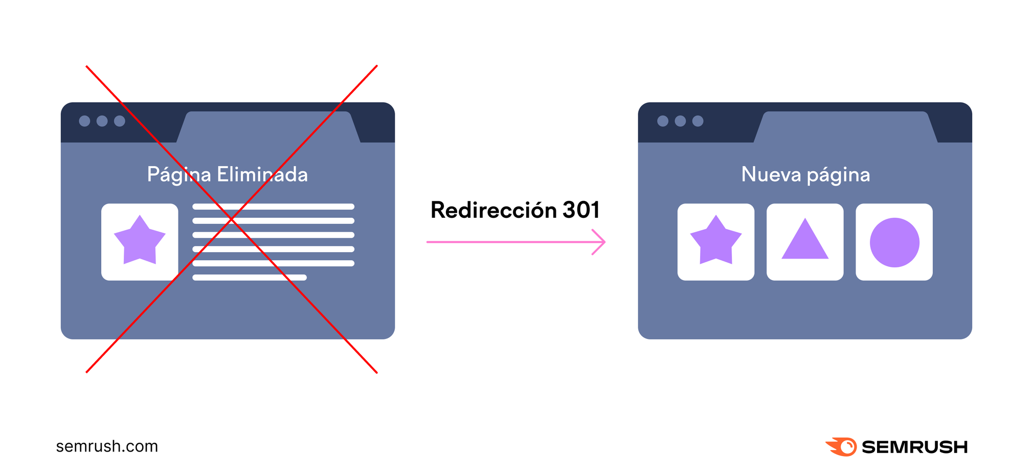 Una imagen que ilustra una página eliminada con una redirección 301 a una página nueva