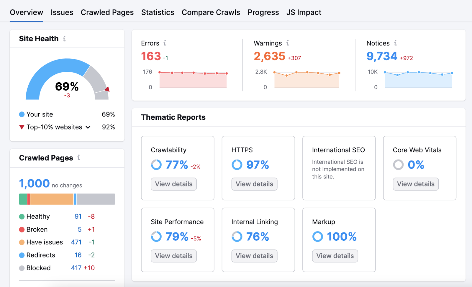 Site Audit Overview report with decent site health and a number of errors, warnings, and notices.