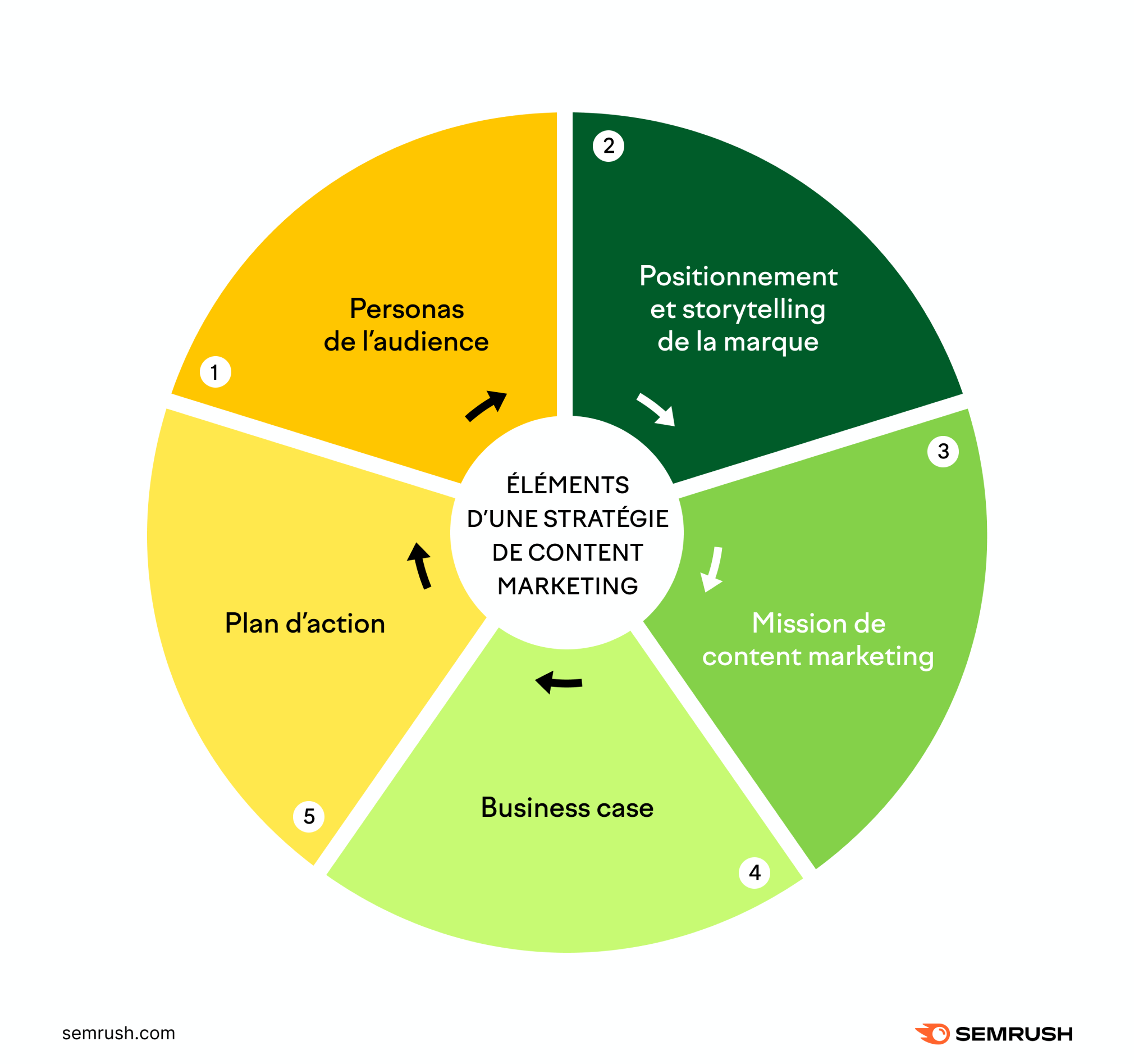 éléments d'une stratégie de content marketing