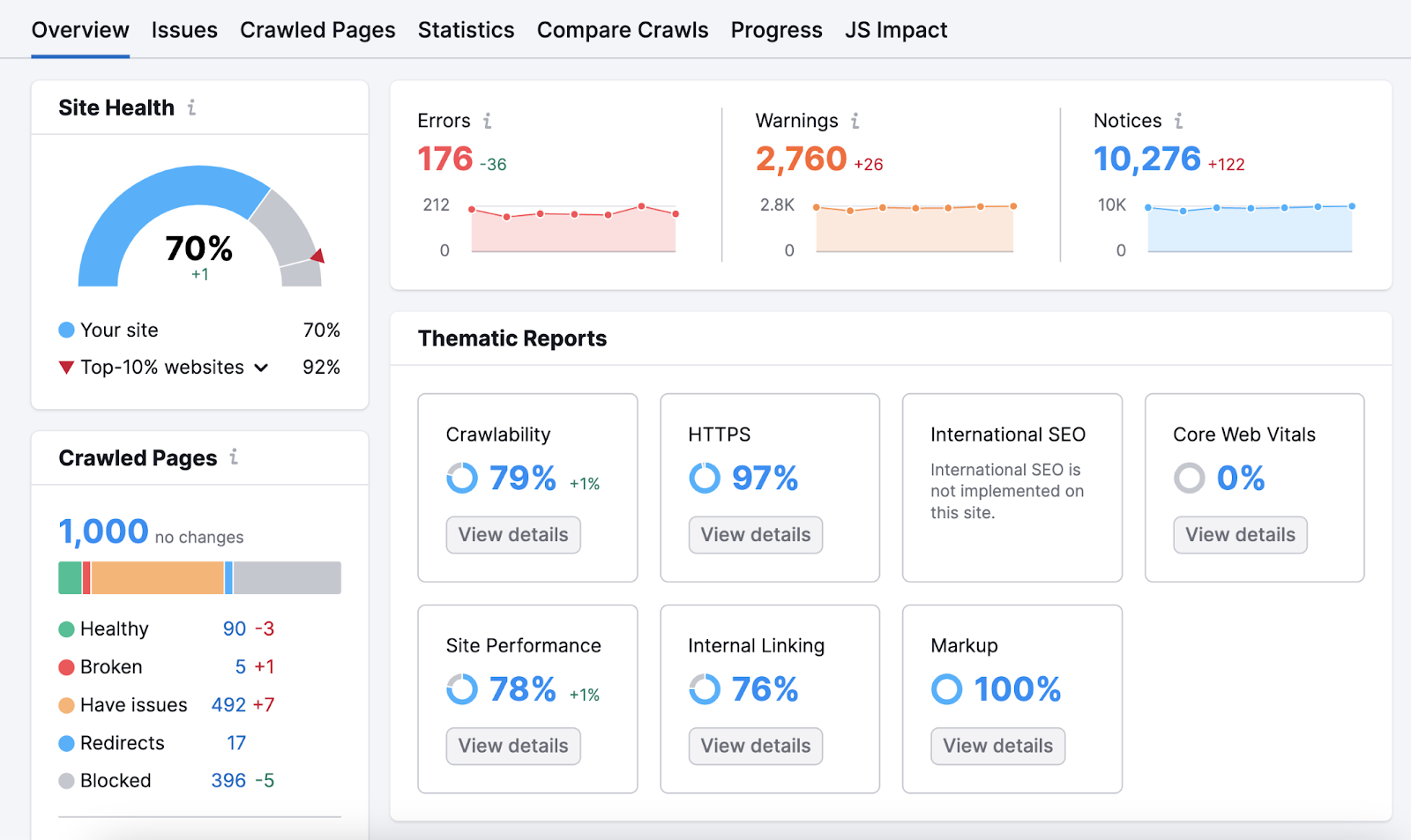 An overview dashboard successful  Site Audit tool, showing tract  health, errors, warnings, notices, crawlability, tract  performance, and different   data