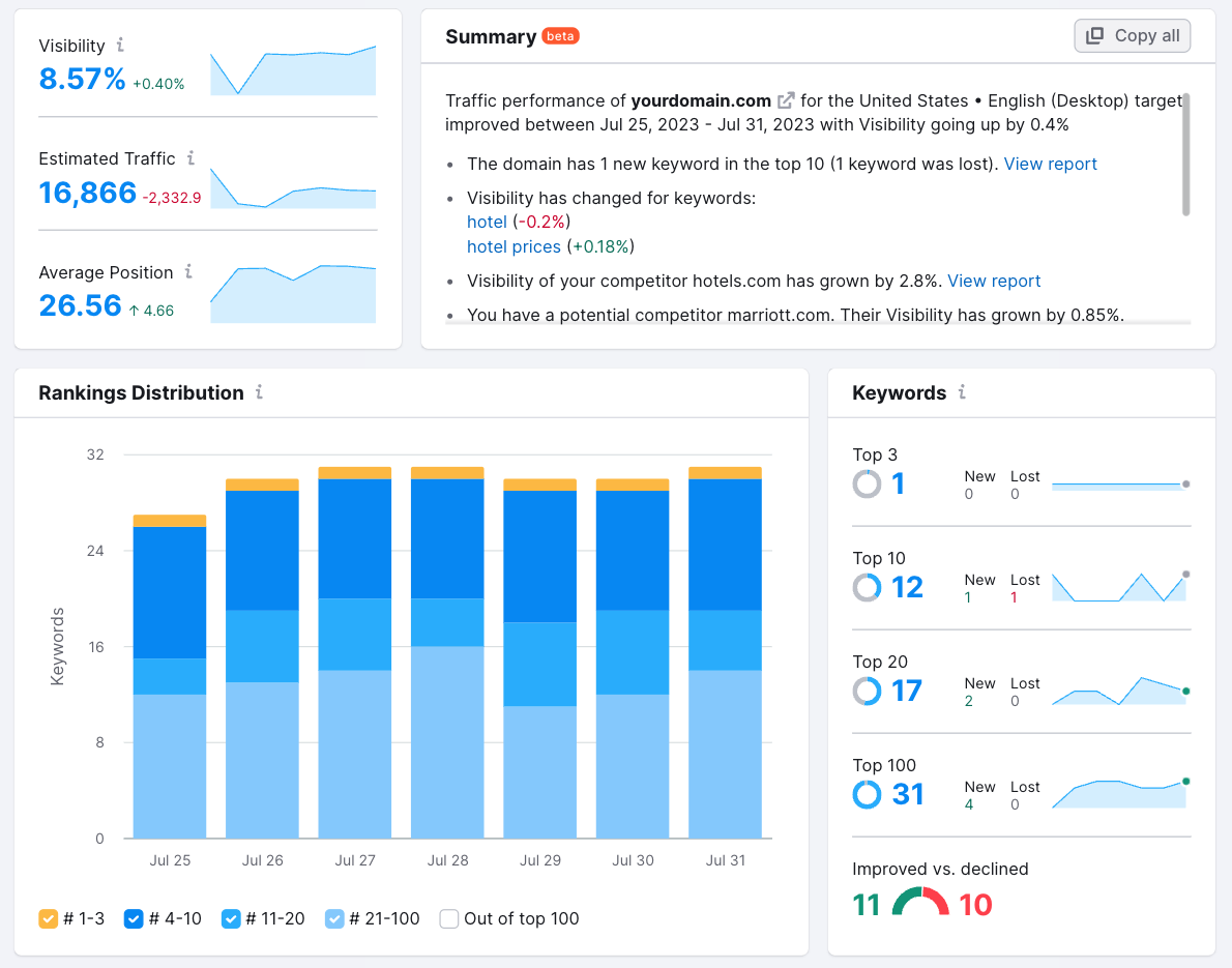 Semrush presumption   tracking study  showing summary, rankings distribution, and keywords data